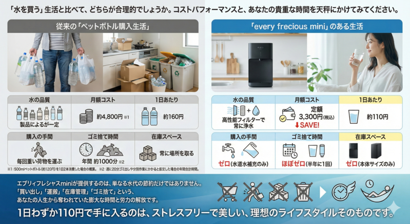 「水を買う」生活と比べて、どちらが合理的でしょうか。 コストパフォーマンスと、あなたの貴重な時間を天秤にかけてみてください。