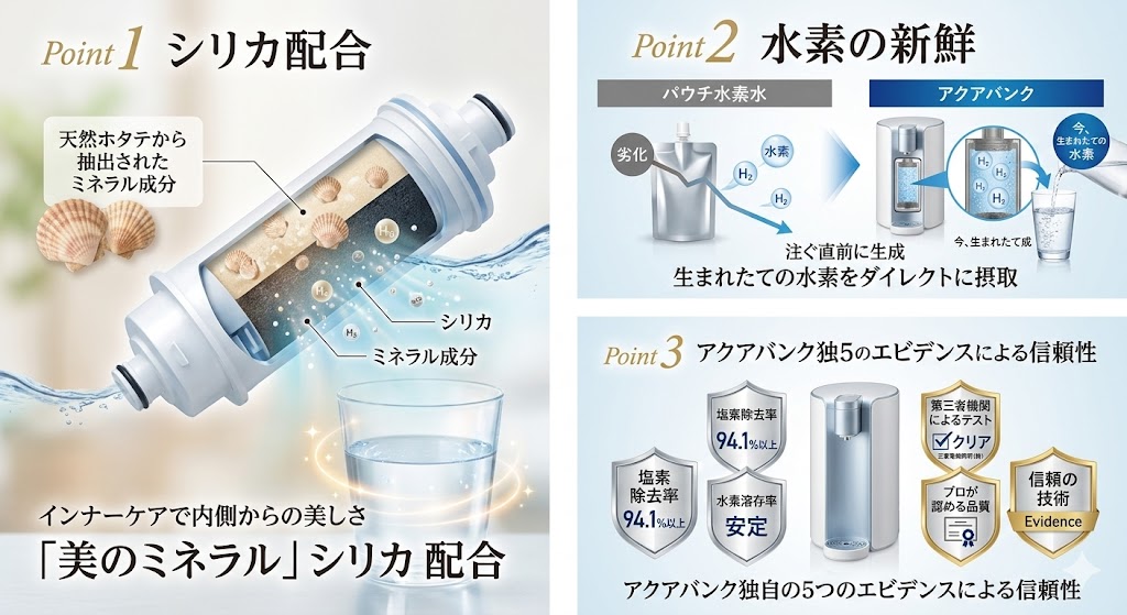3. 「水」が変われば、美容の質が変わる。アクアバンク独自のこだわり
成分に詳しい方にこそ知っていただきたいのが、アクアバンク独自の「高機能フィルター」です。ただ水素が含まれているだけではありません。

① 「シリカ」配合。内側からの美しさをサポート